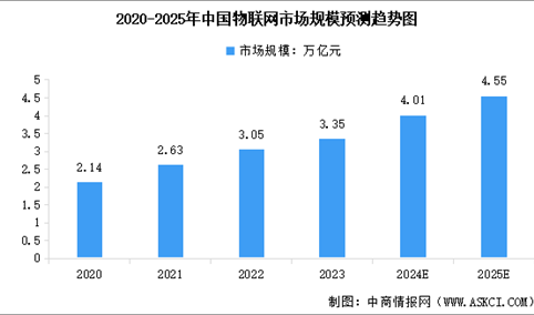 2025年中国物联网市场规模预测及重点企业分析（图）