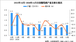 2024年11月全國葡萄酒產(chǎn)量數(shù)據(jù)統(tǒng)計分析