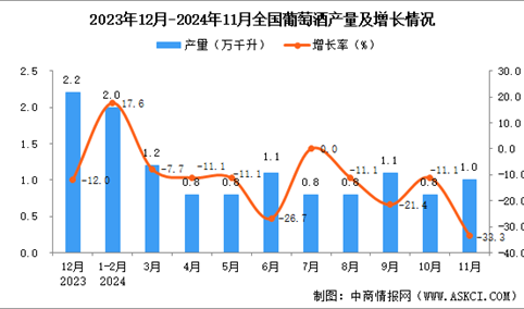 2024年11月全国葡萄酒产量数据统计分析