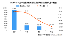 2024年1-10月電子信息制造業(yè)增加值及分地區(qū)運(yùn)行情況分析（圖）