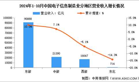 2024年1-10月电子信息制造业增加值及分地区运行情况分析（图）