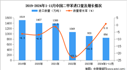 2024年1-11月中国二甲苯进口数据统计分析：进口量同比增长0.8%