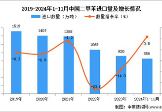 2024年1-11月中國(guó)二甲苯進(jìn)口數(shù)據(jù)統(tǒng)計(jì)分析：進(jìn)口量同比增長(zhǎng)0.8%