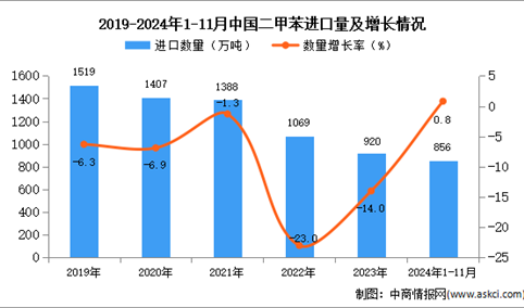 2024年1-11月中国二甲苯进口数据统计分析：进口量同比增长0.8%