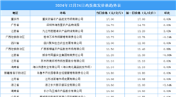 2024年12月25日全國各地最新雞蛋價格行情走勢分析