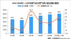 2024年1-11月中國氣態(tài)天然氣進口數(shù)據(jù)統(tǒng)計分析：進口量同比增長14%