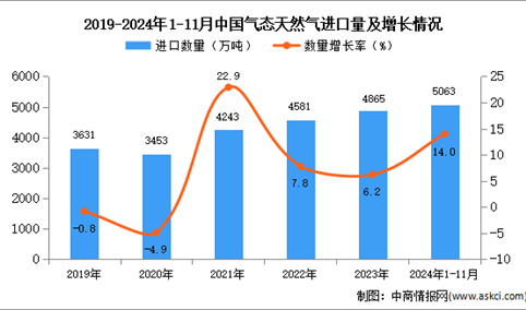 2024年1-11月中国气态天然气进口数据统计分析：进口量同比增长14%