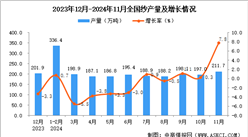 2024年11月全國紗產(chǎn)量數(shù)據(jù)統(tǒng)計(jì)分析