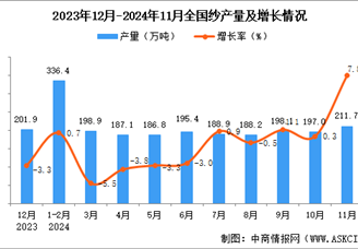 2024年11月全国纱产量数据统计分析