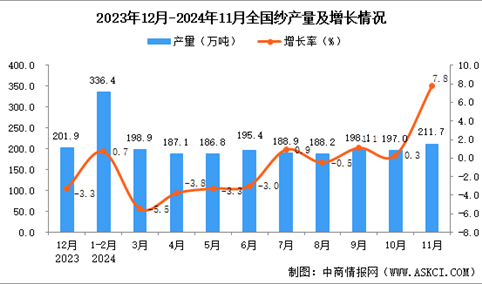 2024年11月全国纱产量数据统计分析