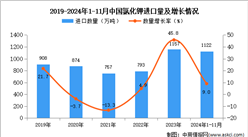 2024年1-11月中国氯化钾进口数据统计分析：进口量同比增长9%