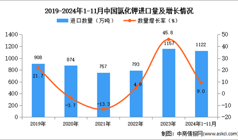 2024年1-11月中国氯化钾进口数据统计分析：进口量同比增长9%