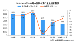 2024年1-11月中国原木进口数据统计分析：进口量同比下降5%