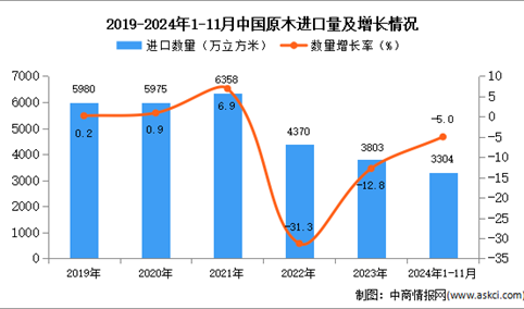 2024年1-11月中国原木进口数据统计分析：进口量同比下降5%