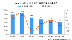 2024年1-11月中国乙二醇进口数据统计分析：进口量同比下降9%