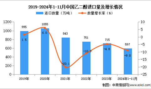 2024年1-11月中国乙二醇进口数据统计分析：进口量同比下降9%