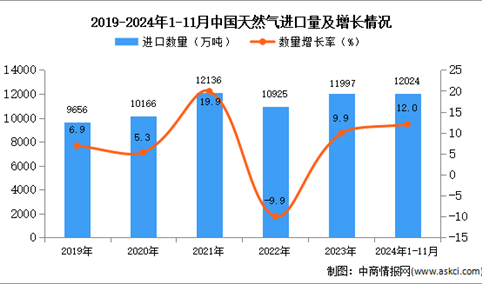 2024年1-11月中国天然气进口数据统计分析：进口量同比增长12%