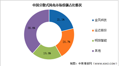 2025年分散式風(fēng)電累計(jì)裝機(jī)容量及競(jìng)爭(zhēng)格局預(yù)測(cè)分析（圖）