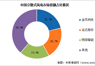 2025年分散式风电累计装机容量及竞争格局预测分析（图）