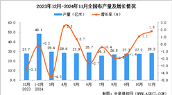 2024年11月全國布產(chǎn)量數(shù)據(jù)統(tǒng)計分析