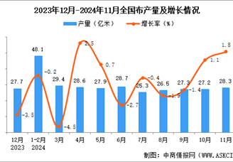 2024年11月全國布產(chǎn)量數(shù)據(jù)統(tǒng)計分析
