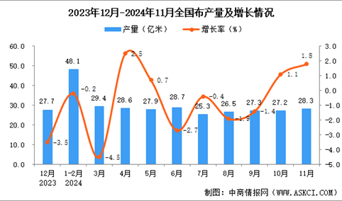 2024年11月全国布产量数据统计分析