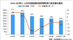 2024年1-11月中国初级形状的塑料进口数据统计分析：进口量小幅下降