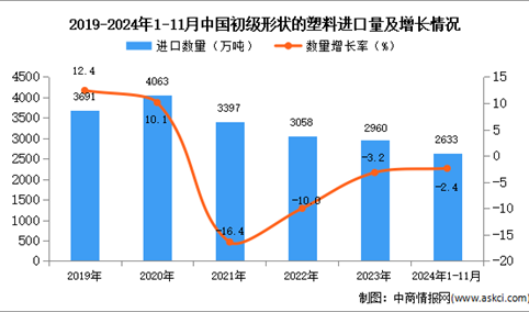 2024年1-11月中国初级形状的塑料进口数据统计分析：进口量小幅下降