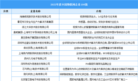 2023年度中国物联网百强企业（附榜单）