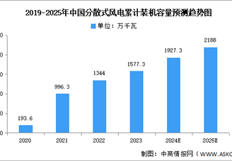 2025年分散式风电累计装机容量及项目中标情况预测分析（图）