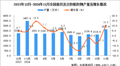 2024年11月全国蚕丝及交织机织物产量数据统计分析