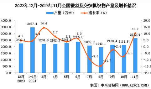 2024年11月全国蚕丝及交织机织物产量数据统计分析