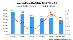 2024年1-11月中国锯材进口数据统计分析：进口量同比下降3.2%