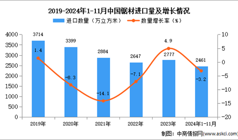 2024年1-11月中国锯材进口数据统计分析：进口量同比下降3.2%