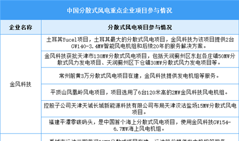 2025年分散式风电累计装机容量及企业项目参与情况预测分析（图）