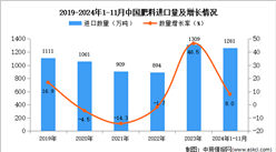 2024年1-11月中國(guó)肥料進(jìn)口數(shù)據(jù)統(tǒng)計(jì)分析：進(jìn)口量同比增長(zhǎng)8%