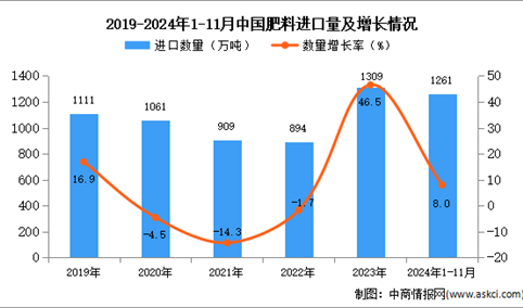 2024年1-11月中国肥料进口数据统计分析：进口量同比增长8%