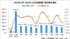 2024年11月全国卷烟产量数据统计分析