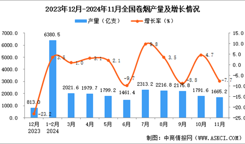 2024年11月全国卷烟产量数据统计分析