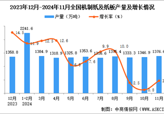 2024年11月全国机制纸及纸板产量数据统计分析