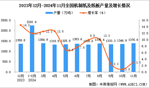 2024年11月全国机制纸及纸板产量数据统计分析