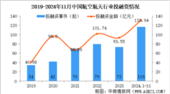 2024年1-11月中国航空航天行业投融资情况分析（图）