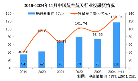 2024年1-11月中国航空航天行业投融资情况分析（图）