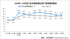 2024年1-10月电子信息制造业增加值及固定资产分析：投资增势突出（图）