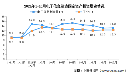 2024年1-10月电子信息制造业增加值及固定资产分析：投资增势突出（图）