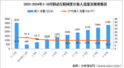 2024年1-10月份中国通信业使用情况分析（附移动互联网、移动电话、移动短信分析）（图）