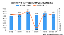 2024年1-11月中國液化天然氣進口數(shù)據(jù)統(tǒng)計分析：進口量同比增長10.7%