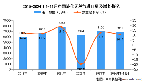 2024年1-11月中国液化天然气进口数据统计分析：进口量同比增长10.7%