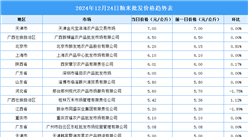 2024年12月25日全國各地最新大米價格行情走勢分析