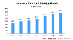 深度分析：多方共助工业软件发展 行业迎来新机遇